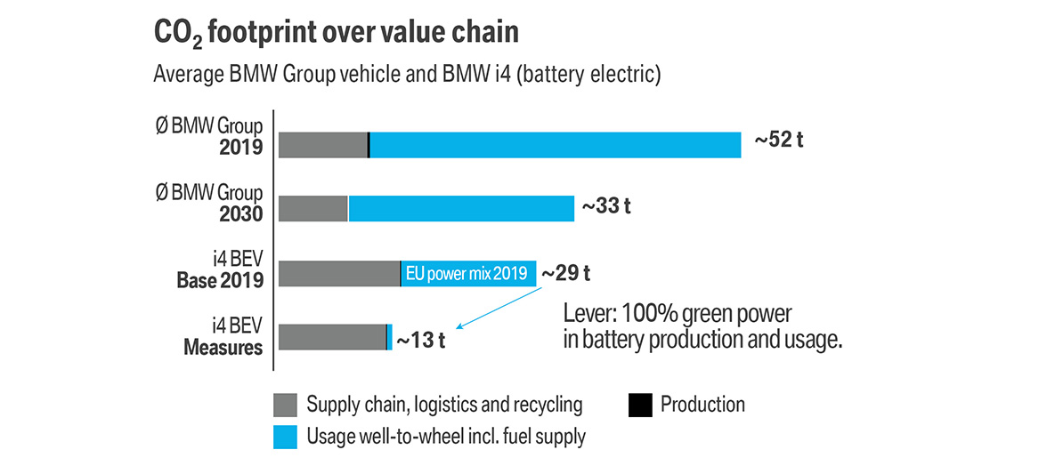 Экологичность BMW, мобильность и влияние СО2 Электромобильность BMW, экологичность BMW, мобильность и отпечаток СО2